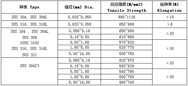 不銹鋼全軟線物理性能強度參數(shù)