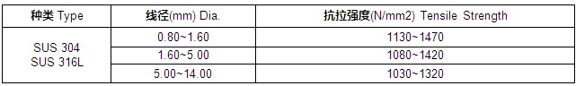 不銹鋼工藝線304材質(zhì)線徑的強(qiáng)度